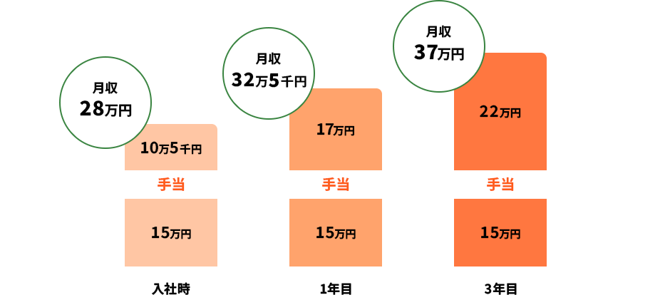 建設機械運搬車両ドライバー　※月２２日稼働の場合