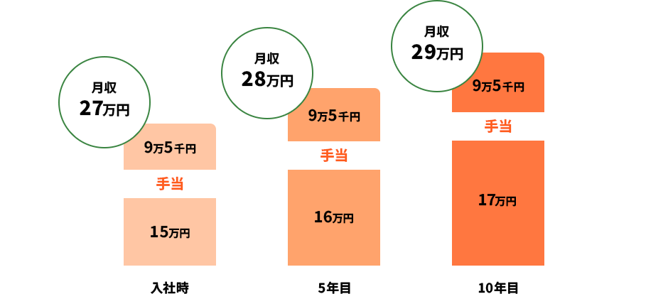 大型ダンプドライバー　※月２２日稼働の場合